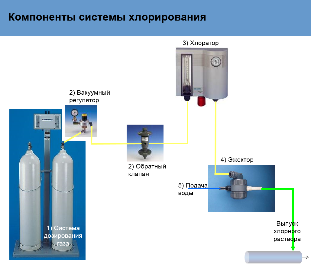 Автоматические системы обеззараживания питьевых и сточных вод хлором